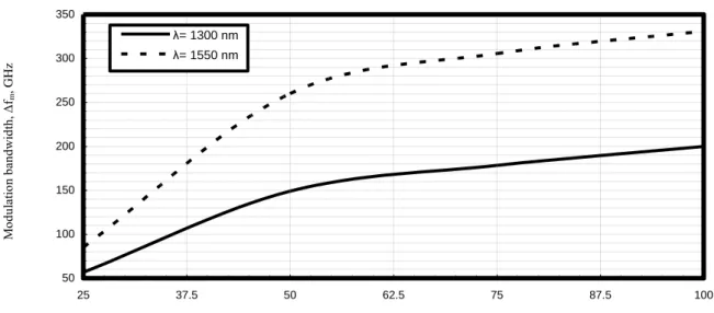 Fig. 17. Modulation bandwidth in relation to modulator thickness and operating optical signal wavelength at the assumed set  of the operating parameters