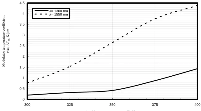 Fig. 18. Modulator temperature coefficient rise in relation ambient temperature and operating optical signal wavelength at  the assumed set of the operating parameters
