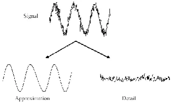 Figure 1: Details and Approximation signals  