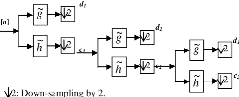 Figure 3: 1-D DWT filter bank implementation 