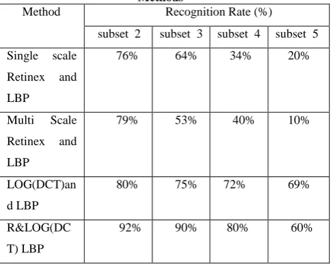 Table 2. Recognition Rate (%) and Comparison with other Methods 
