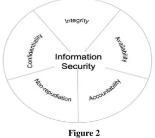 Figure 1 Security Problems 