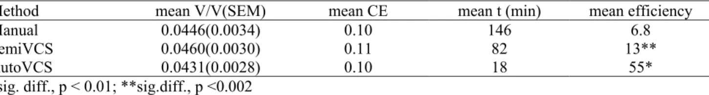 Table 4. Comparison of precision (CE), data collection time (t) and efficiency [CE/time)•10 -4 ] for manual point counting, semiVCS, and autoVCS for n = 3 mice.