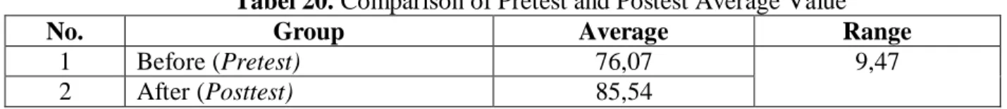 Tabel 20. Comparison of Pretest and Postest Average Value 
