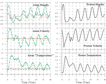 Fig. 7. Comparison of variations of density, velocity and kinetic temperature of H atoms created in the inner heliosheath (left column, lines