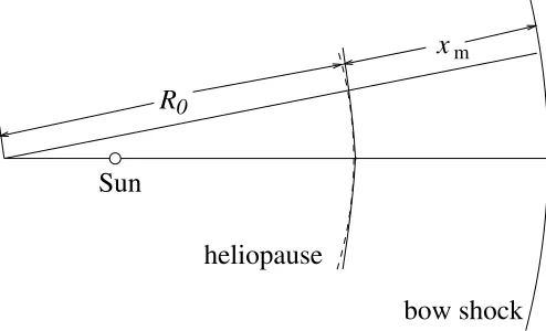 Fig. A.1. The sketch of spherical coordinate system. The heliopauseand bow shock are shown by the solid lines