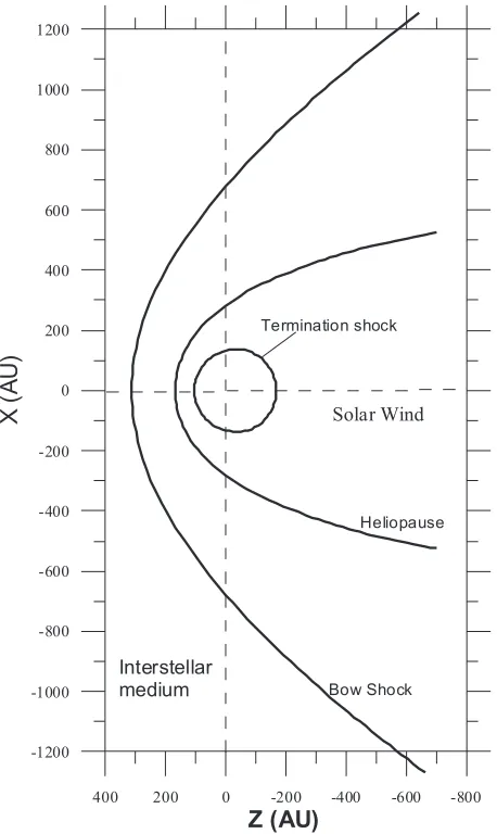 Fig. 1. Structure of the heliospheric interface, the region of the inter-action of the solar wind and the Local Interstellar Cloud.