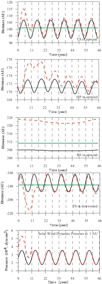 Fig. 2. Time variations of the heliocentric distances to the terminationcurves correspond to the solution of the problem with the “broken”ﬁrst of six solar cycles, when we increased the solar wind ram pres-sure by factor of 1.5 during the ﬁrst 11 years of 