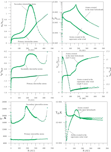 Fig. 4. Number densities (atom populations (functions of the heliocentric distance. Dots, which represent the stationary solution, are practically coincident with solid curves, which representtop row), bulk velocities (middle row) and kinetic temperatures (bottom row) of primary and secondary interstellarleft column) and atoms created in the supersonic solar wind and inner heliosheath (right column) in the upwind direction asthe 11 year averaged time-dependent solution.
