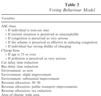 Table 3Voting Behaviour Model