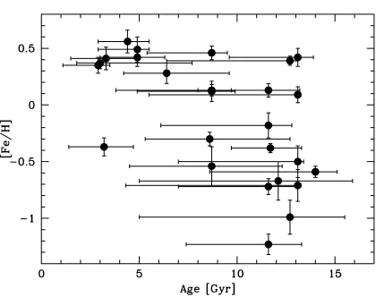 Figure 2. The ages and metallicities of the 26 dwarf stars as derived in [7].