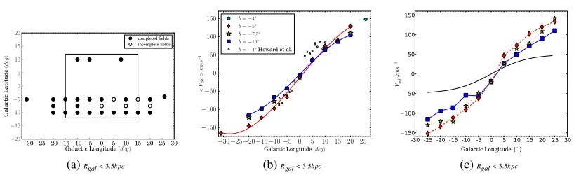 Figure 1. In (a) our ﬁelds surveyed; In (b) our rotation curve for bulge stars atIn (c) the rotation curve of the N-body model atspheroidally rotating classical bulge at Rgal ≤ 3.5kpc at b = −5◦, −10◦; b = −5◦, b = −10◦, where we also show in the solid black line a b = −10◦.