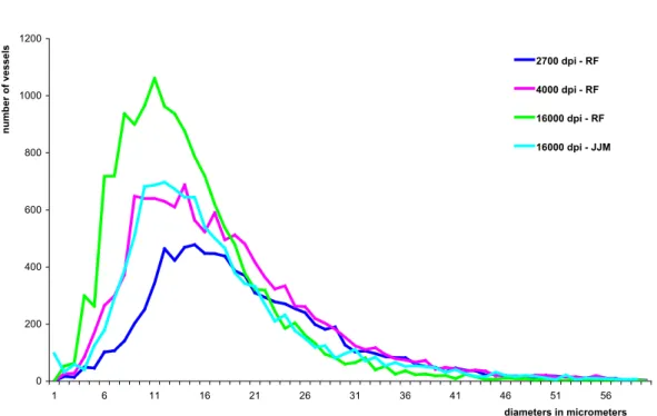 Fig. 5. Comparison of the size distribution of blood vessel profiles visually identified on numerical images, recorded at scanner and microscopical level, from paraffin sections of 21 Hodgkin disease lymph nodes.
