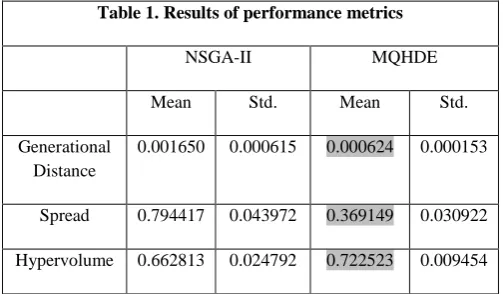 Table 1. Results of performance metrics 