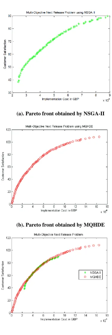 Figure 1 : Pareto fronts   