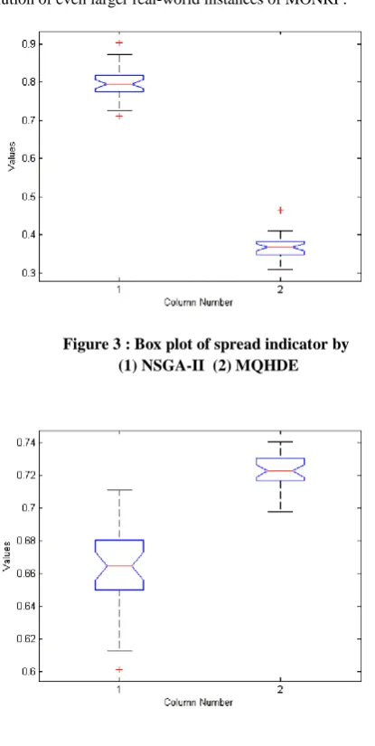 Figure 3 : Box plot of spread indicator by  (1) NSGA-II  (2) MQHDE 