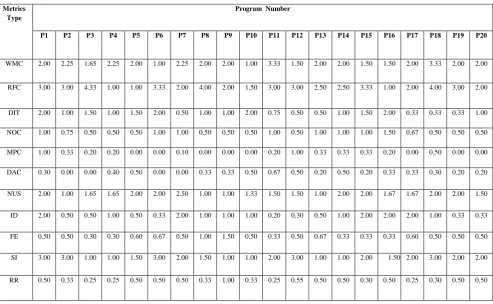 Table 1: Metric Values Calculated for C Sharp Programs