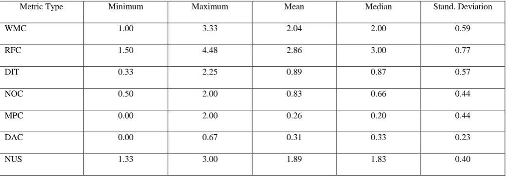 Table 3: Metric Values Calculated for JAVA Programs 