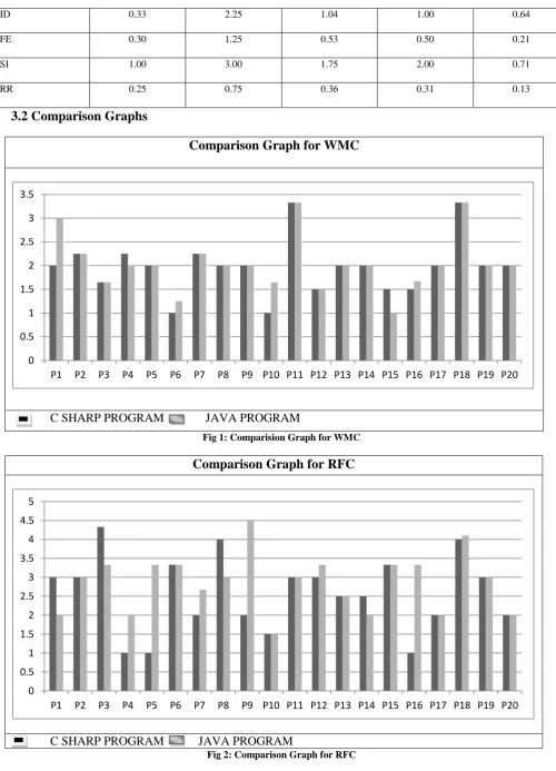 Fig 1: Comparision Graph for WMC 