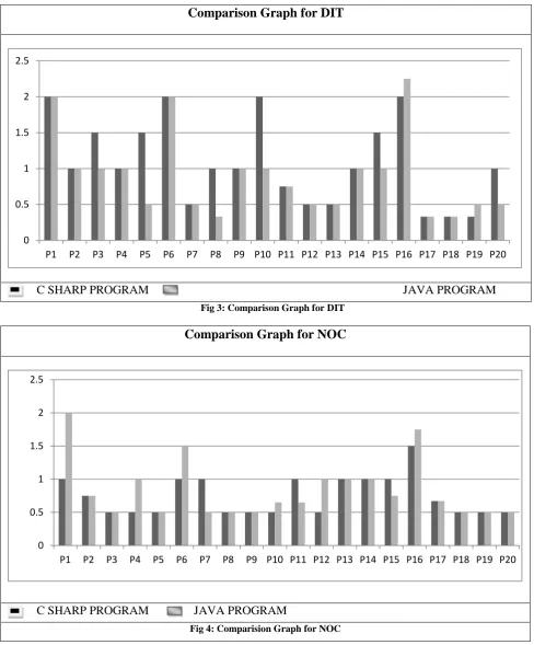 Fig 3: Comparison Graph for DIT 