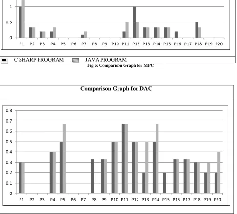 Fig 6: Comparison Graph for DAC 
