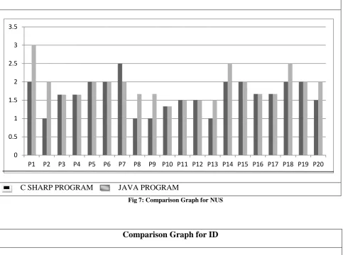 Fig 7: Comparison Graph for NUS 