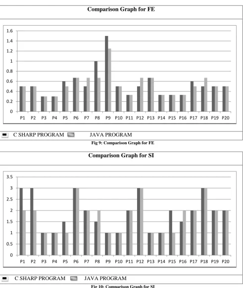 Fig 10: Comparison Graph for SI 