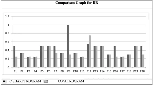 Fig 11: Comparison Graph for RR 