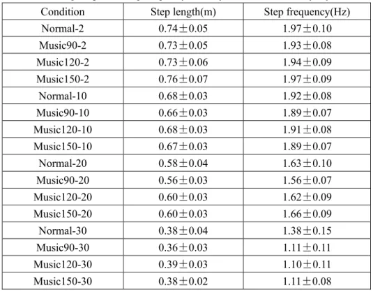 Table 2: Step length and step frequency with rhythms and without any rhythms  Condition  Step length(m)  Step frequency(Hz) 