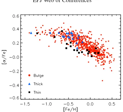 Figure 1. [stars shown as red ﬁlled circles. Abundances for the thick disk stars are shown as blue ﬁlled triangles and as ﬁlled�/Fe] abundances calculated as the average between Ca, Mg, Ti and Si abundances for 650 bulge giantblack squares for the thin disk stars.