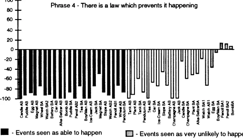 Figure 5.4 - Frequencies of Replies for phrases with high loadings on Dimension I 