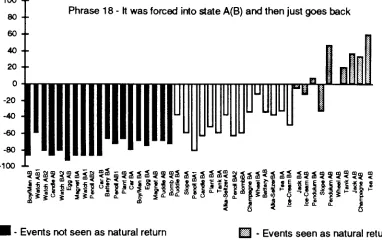 Figure 5.7 - Frequencies of Replies for phrases with high loadings on Dimension IV 