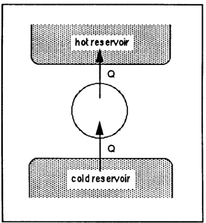 Figure 2.2 - The Clausius statement denies the possibility of heat flowing spontaneously from a cold body to a hotter one 