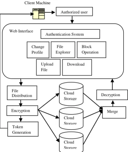 Figure 1. System Architecture for Cloud Data Storage  
