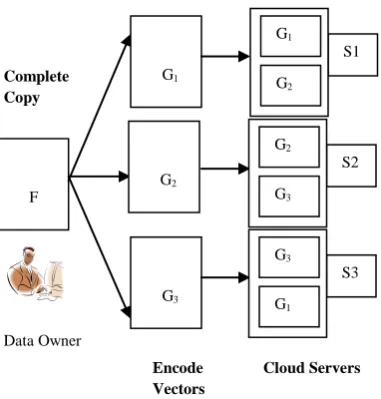 Figure 2.Distribution of File Stored on Cloud Storage 