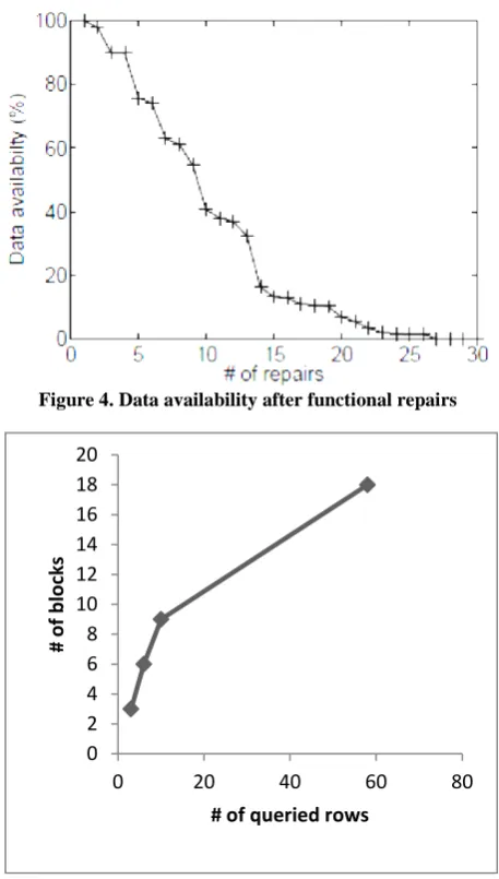 Figure 4. Data availability after functional repairs  