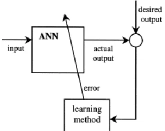 Figure 3: Schematic representation of a supervised ANN 
