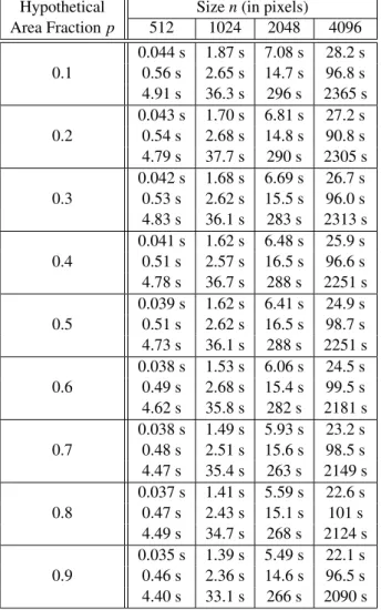 Table 2. Execution times of the novel (above), the improved (middle), and the direct (below) algorithm (including the execution time for the distance transforms).