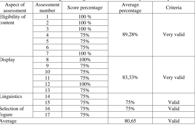 Table 2. Average Percentage of Assessment Results by Material Experts  Aspect of 