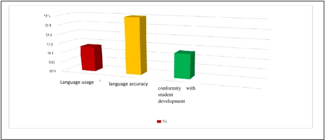 Figure 2. Average Percentage Diagram Results of Linguists' Assessment 