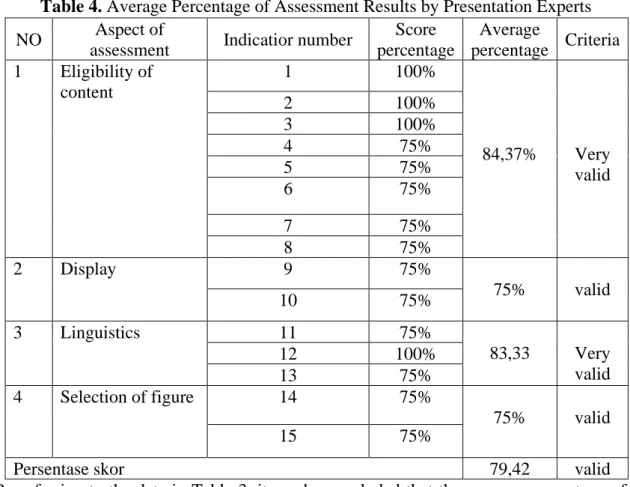 Table 4. Average Percentage of Assessment Results by Presentation Experts  NO  Aspect of 