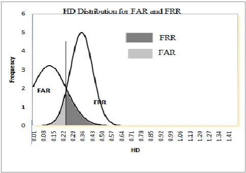 Figure 9: (a) and (b) 5- level haar wavelet decomposition 