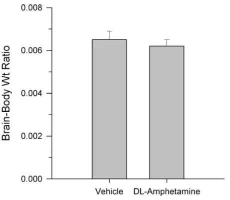 Figure 5. Percent open arm entries in the elevated plus maze in vehicle and drug-treated rats