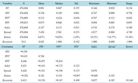 Table 3 or provides the empirical outcomes of Fama-MacBeth regression using different constructions of the RVPIN variables across models (with same set of controlled variables as Index and Spread)