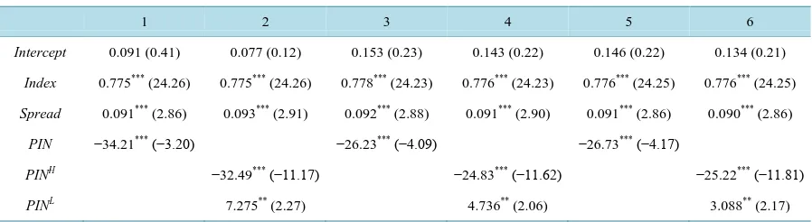 Table 3. Fama-MacBeth regression outcome.