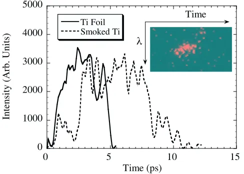 Fig. 5 – Spectrally integrated scans of the time resolved He-αresolution was data recorded with a Kentech streakcamera coupled to a Von Hamos spectrometer employing a PET crystal.Both the targets wereirradiated with 400 nm, 45 fs p-polarized pulses at an i