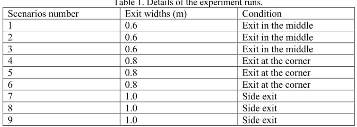 Fig. 2: Cumulative number of evacuated pedestrian through the exit. (a)-(c) correspond to 0.60 m, 0.80 m and  1.00 m door width, respectively