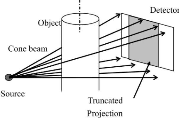 Fig 1. The projection is truncated because the cone beam can’t cover the whole object.