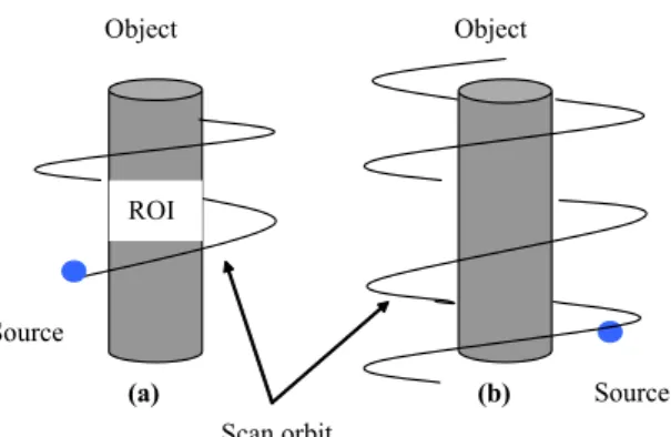 Fig 2. (a) Long-object problem. We can reconstruct the ROI exactly only through scanning part of the object