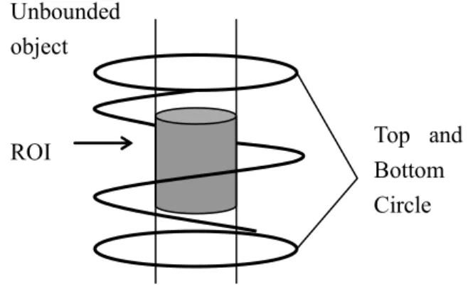Fig. 4. Pure helcal scan.
